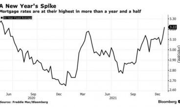 As taxas de hipotecas de 30 anos nos EUA aumentam para 3.22%, a maior desde maio de 2020