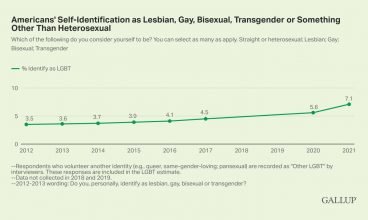 Número de adultos nos EUA que se identificam como LGBT dobrou na última década, diz estudo